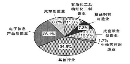 2009年度上海市考試錄用公務(wù)員行政職業(yè)能力測驗(yàn)試題