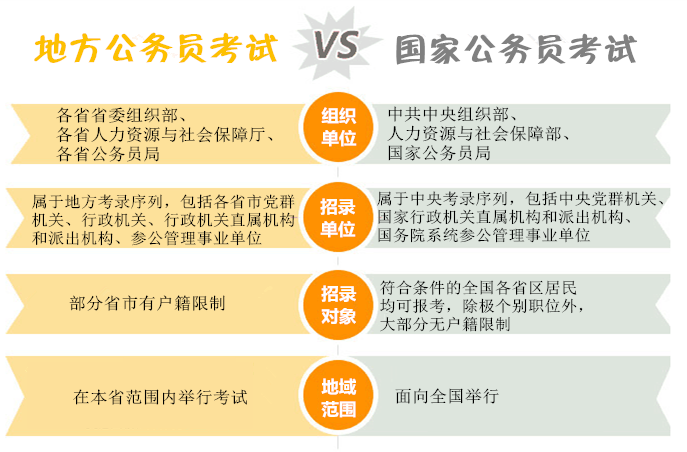 國家公務(wù)員考試與省考的區(qū)別你知道嗎