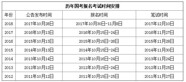 2019年國(guó)家公務(wù)員考試時(shí)間是什么時(shí)候？