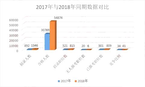 國(guó)家公務(wù)員考試近兩年報(bào)名人數(shù)最多的崗位