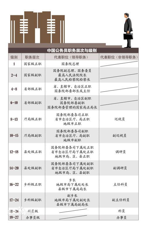 公務(wù)員職務(wù)與級別的對應(yīng)關(guān)系是怎樣的？怎么晉升？
