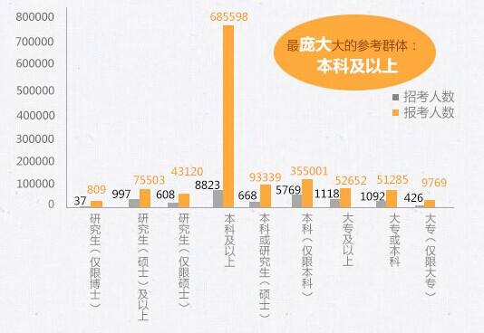 國家公務(wù)員考試?？茖W(xué)歷所占比例