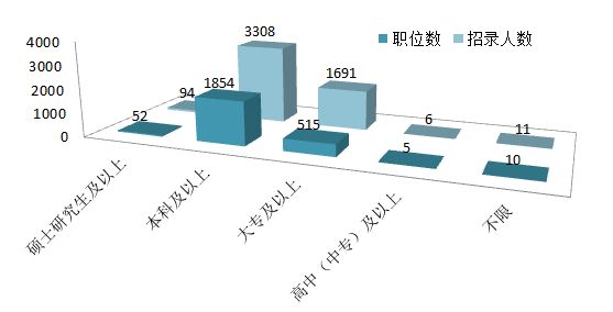 地方省公務(wù)員考試專科學(xué)歷所占比例