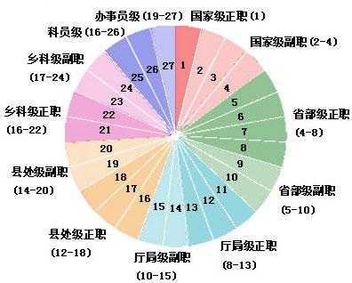 公務(wù)員晉升制度看學歷嗎 怎么晉升？哪種公務(wù)員容易升職？