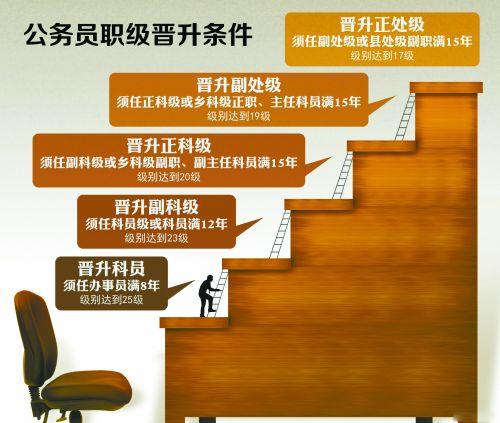 公務(wù)員晉升制度看學歷嗎 怎么晉升？哪種公務(wù)員容易升職？