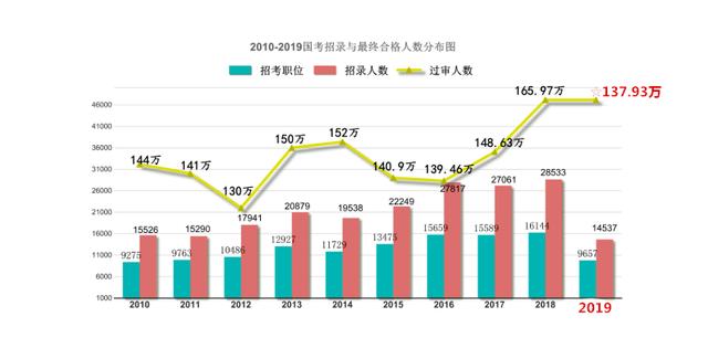 2019年高校應(yīng)屆畢業(yè)生達(dá)834萬(wàn)！考研，考公務(wù)員，該如何選擇？