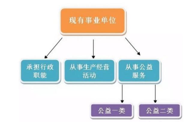 事業(yè)單位分類改革實錘：一部分轉(zhuǎn)公務(wù)員，一部分核銷編制！