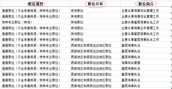 2020年國家公務(wù)員考試職位表中都有哪些內(nèi)容