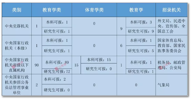 2020年國家公務員考試教育類專業(yè)可以報哪些崗位？