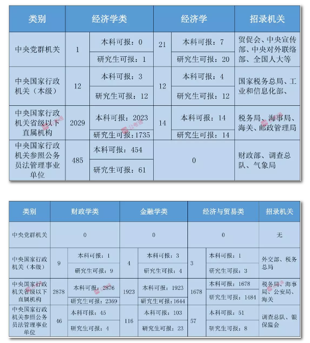 2020年國(guó)家公務(wù)員考試經(jīng)濟(jì)學(xué)類專業(yè)可以報(bào)哪些崗位