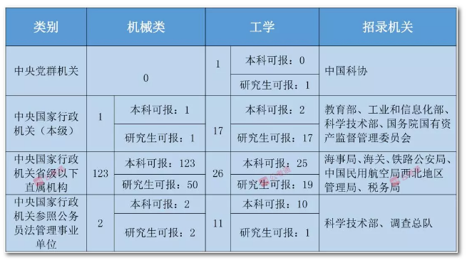 2020年國(guó)家公務(wù)員考試機(jī)械類(lèi)專(zhuān)業(yè)可以報(bào)哪些崗位？