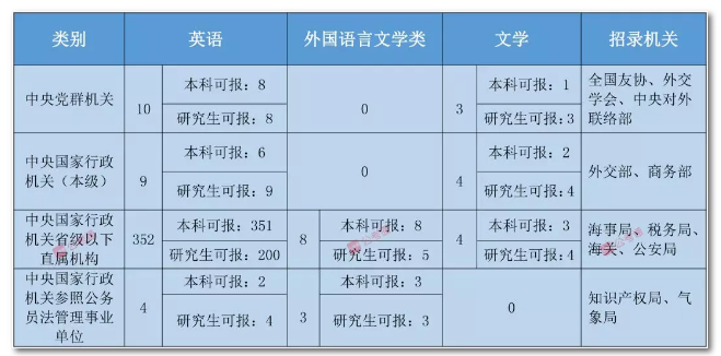 2020年國家公務(wù)員考試語言類專業(yè)可以報哪些崗位？