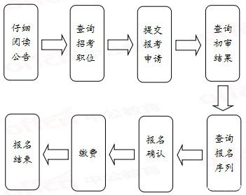 2020年國(guó)家公務(wù)員考試報(bào)名流程有哪些？