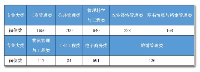 2020年國(guó)家公務(wù)員考試管理類(lèi)專(zhuān)業(yè)可以報(bào)哪些崗位